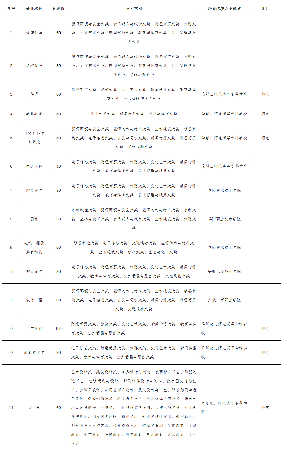 2023年阜阳师范大学普通专升本招生方案