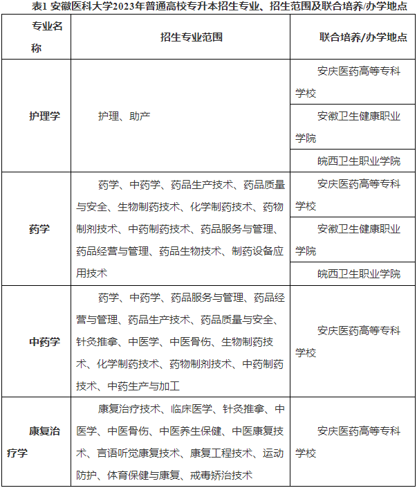 2023年安徽医科大学普通专升本招生方案