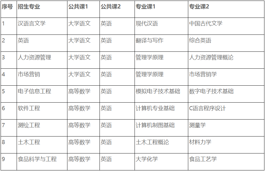 2023年宿州学院普通专升本招生方案
