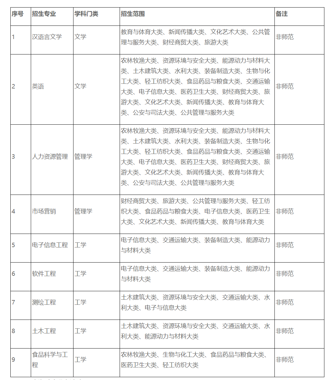2023年宿州学院普通专升本招生方案
