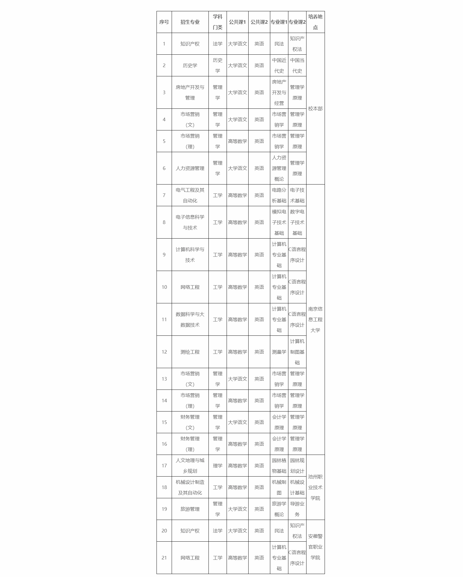 2023年池州学院普通专升本招生方案