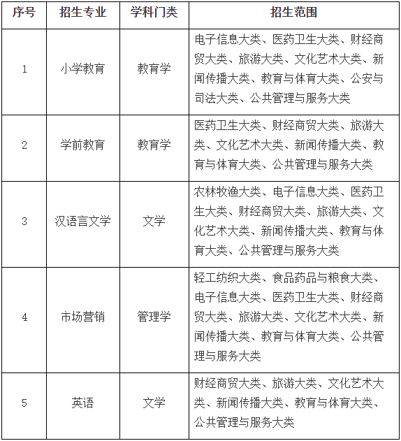 2023年滁州学院普通专升本招生方案