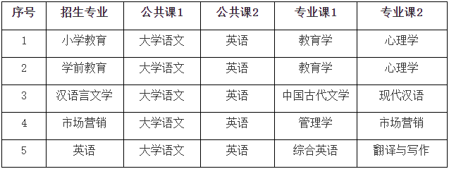 2023年滁州学院普通专升本招生方案