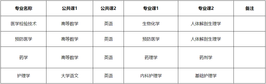 2023年皖南医学院专升本招生方案