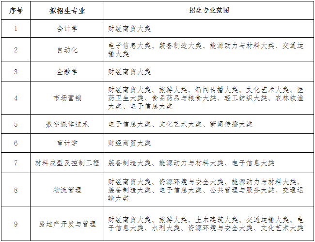 2023年铜陵学院专升本招生方案