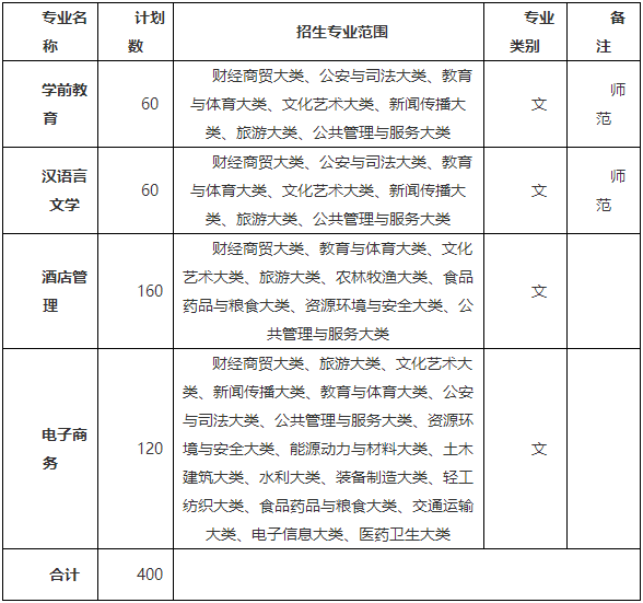 2023年巢湖学院专升本招生方案