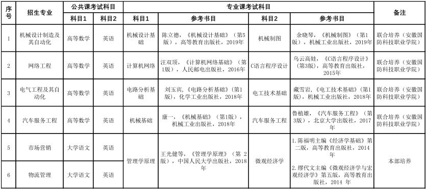 2023年皖西学院普通专升本招生方案