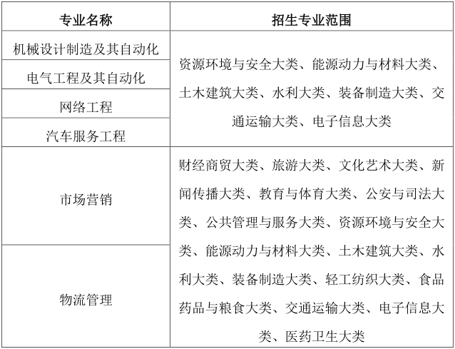 2023年皖西学院普通专升本招生方案