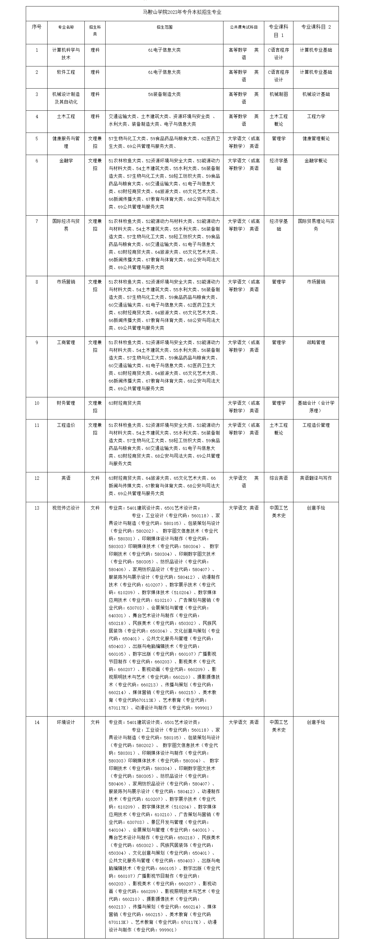2023年马鞍山学院普通专升本招生方案
