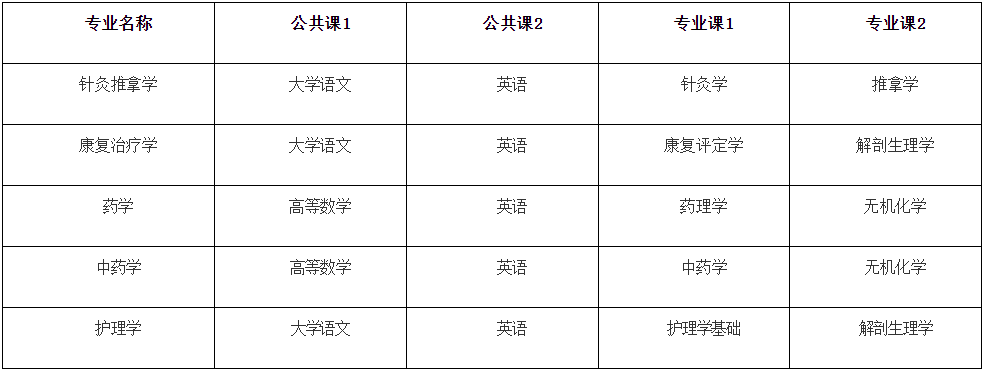 2023年安徽中医药大学普通专升本招生方案