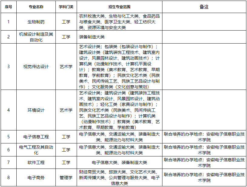 2023年蚌埠学院普通专升本招生方案