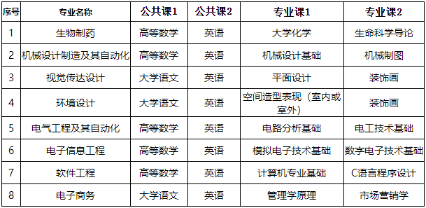 2023年蚌埠学院普通专升本招生方案