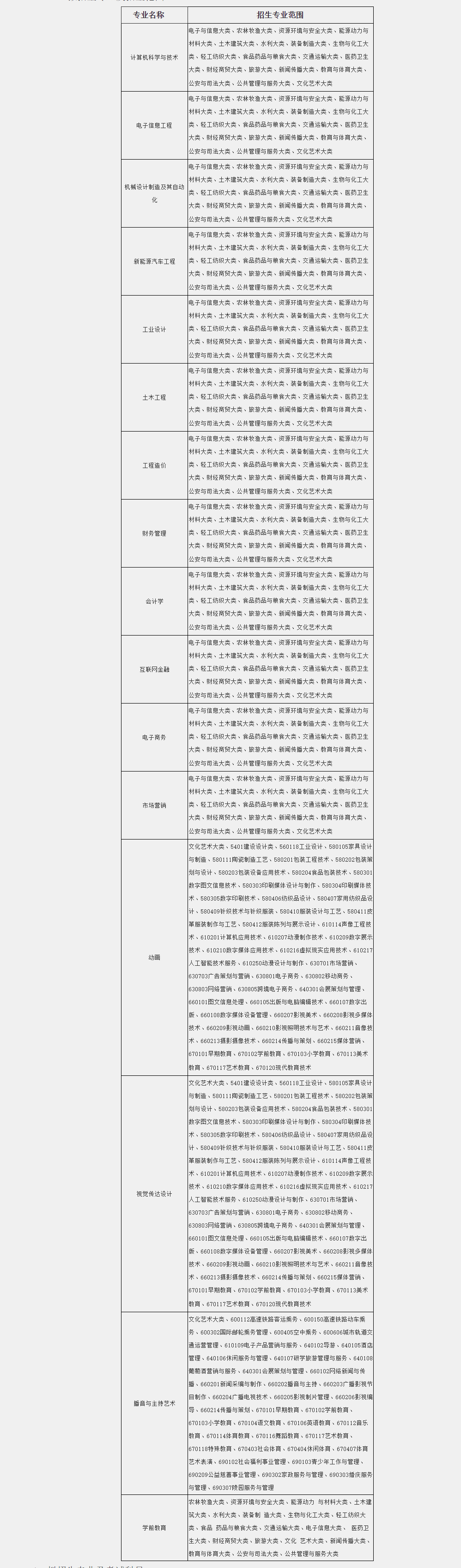 2023年安徽文达信息工程学院专升本