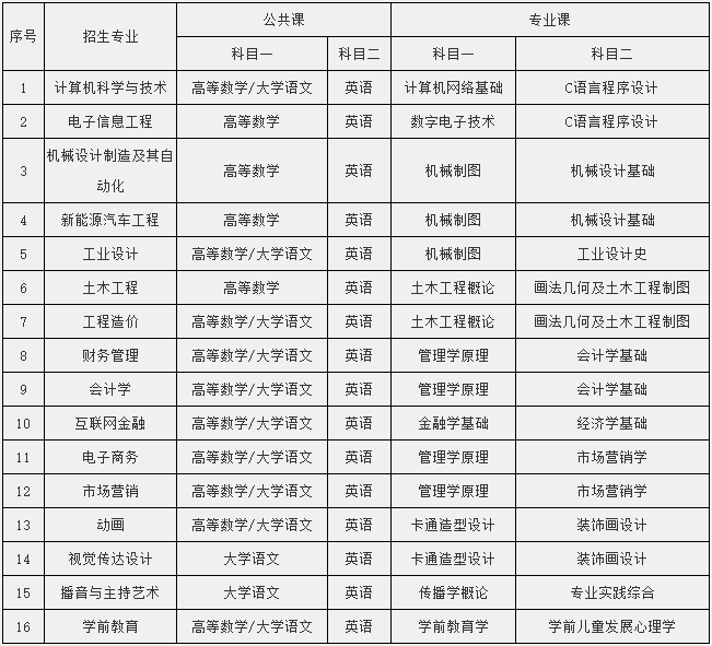 2023年安徽文达信息工程学院专升本