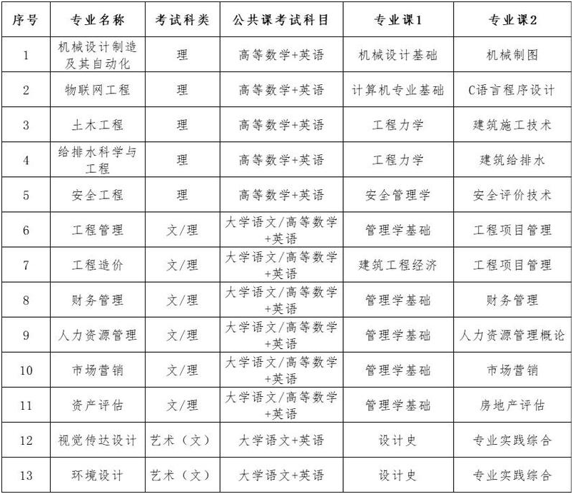 2023年合肥城市学院普通专升本招生方案