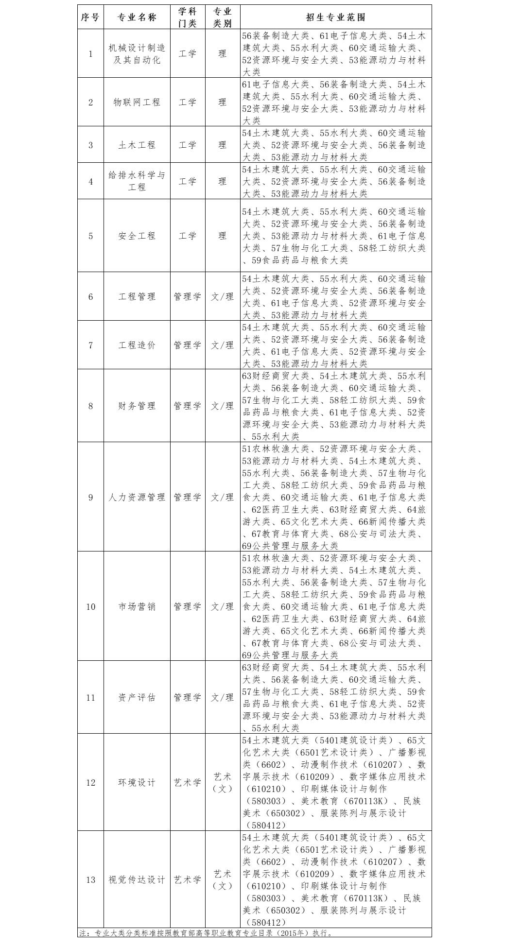 2023年合肥城市学院普通专升本招生方案