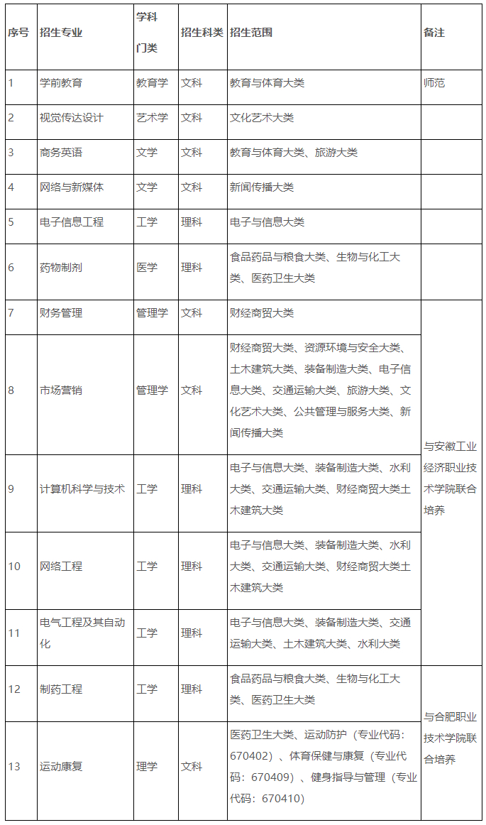 2023年合肥师范学院专升本招生方案
