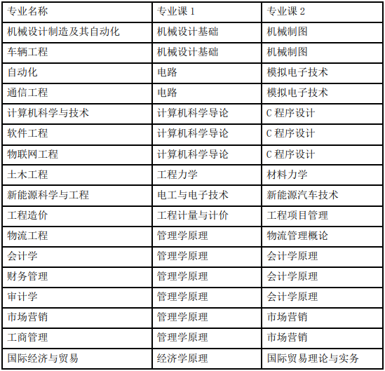 安徽工业大学 2023 年普通高校专升本招生章程