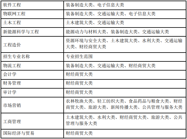 安徽工业大学 2023 年普通高校专升本招生章程