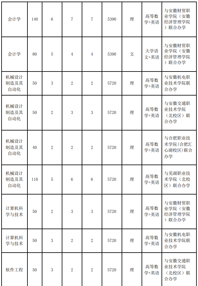 安徽工业大学 2023 年普通高校专升本招生章程