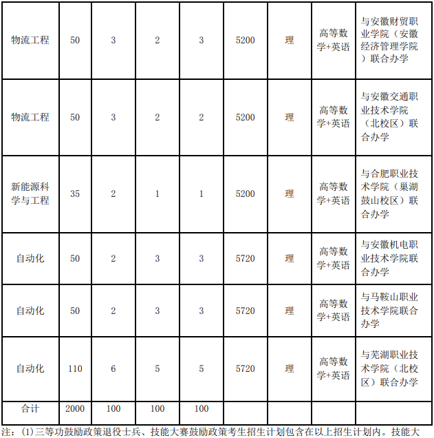 安徽工业大学 2023 年普通高校专升本招生章程