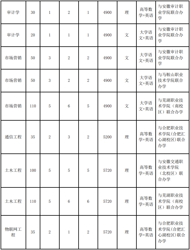 安徽工业大学 2023 年普通高校专升本招生章程