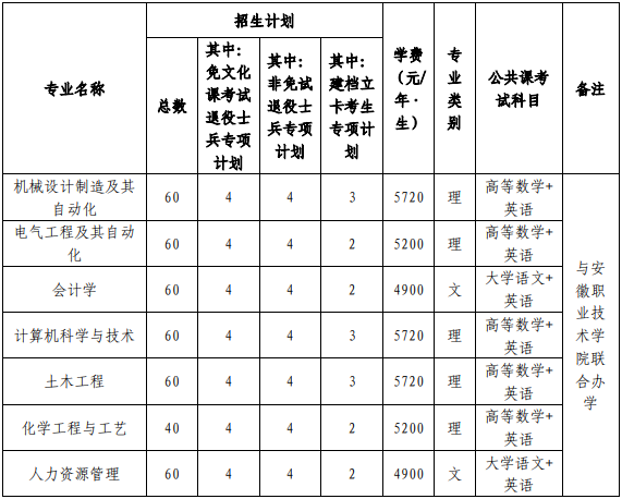 安徽建筑大学2023年普通高校专升本招生章程
