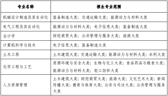 安徽建筑大学2023年普通高校专升本招生章程