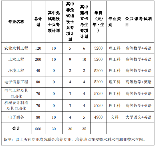 安徽农业大学2023年普通高校专升本招生章程