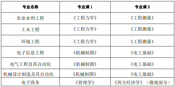 安徽农业大学2023年普通高校专升本招生章程