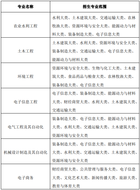 安徽农业大学2023年普通高校专升本招生章程