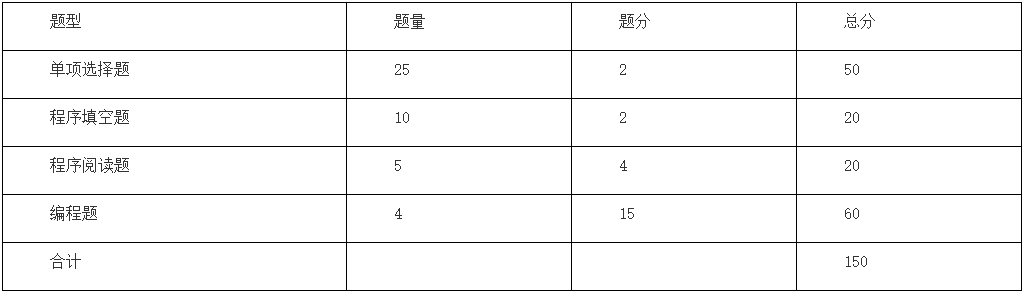 马鞍山学院专升本计算机科学与技术专业考试大纲
